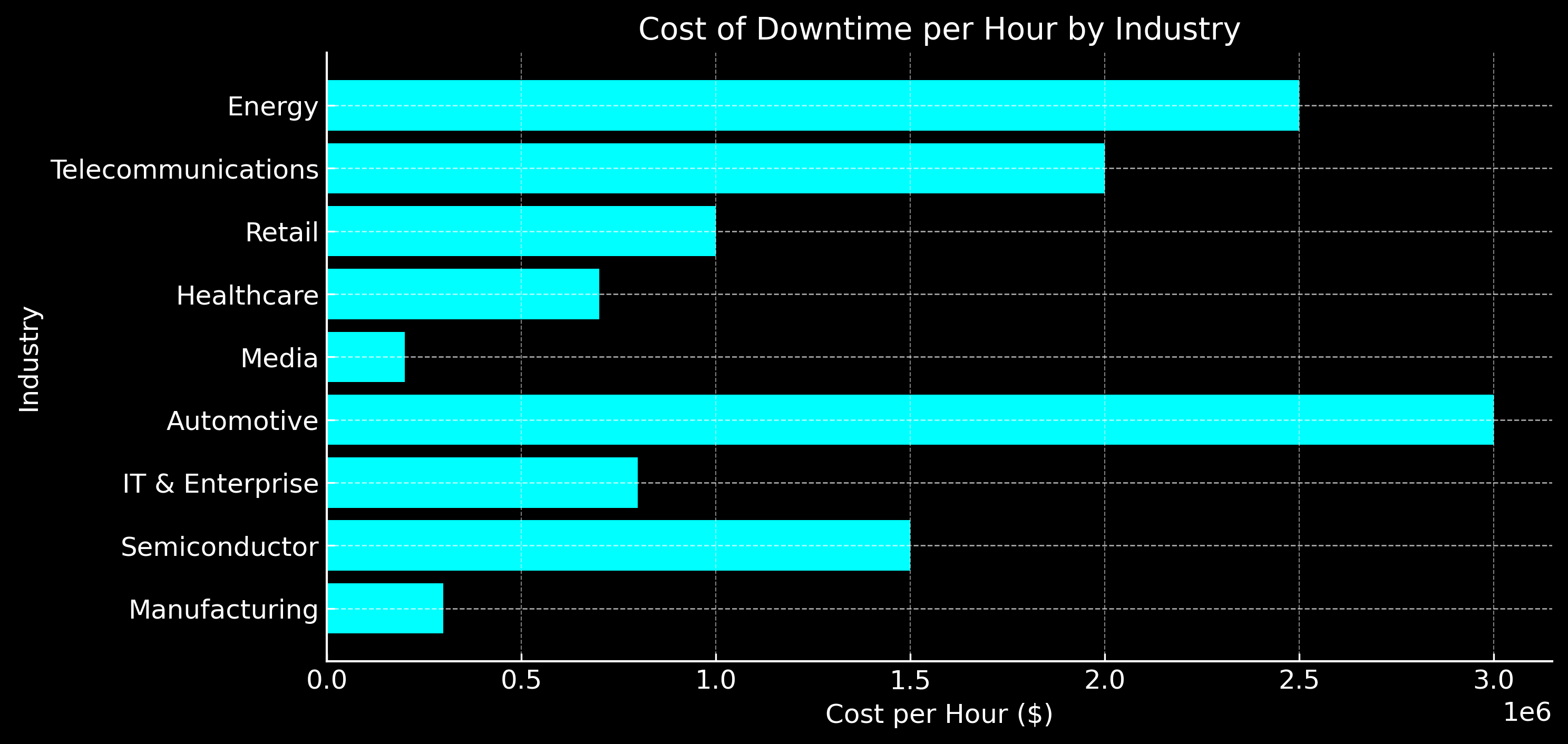 Costperhour Downtime