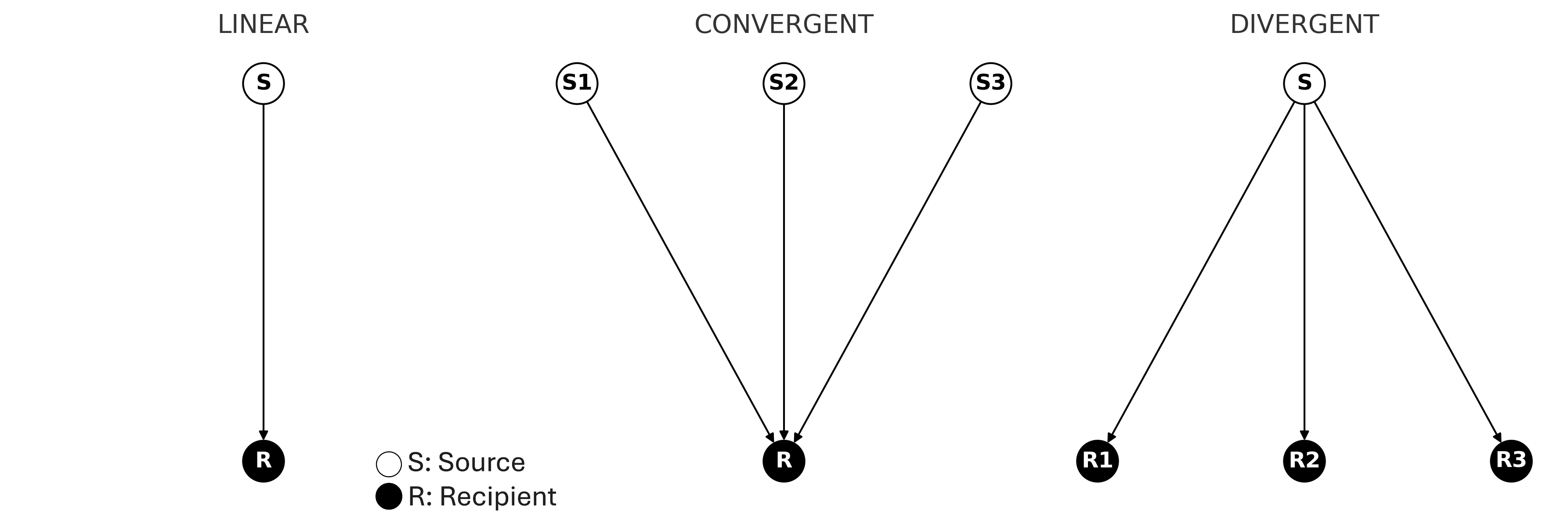 Knowledge Downtime DAGs