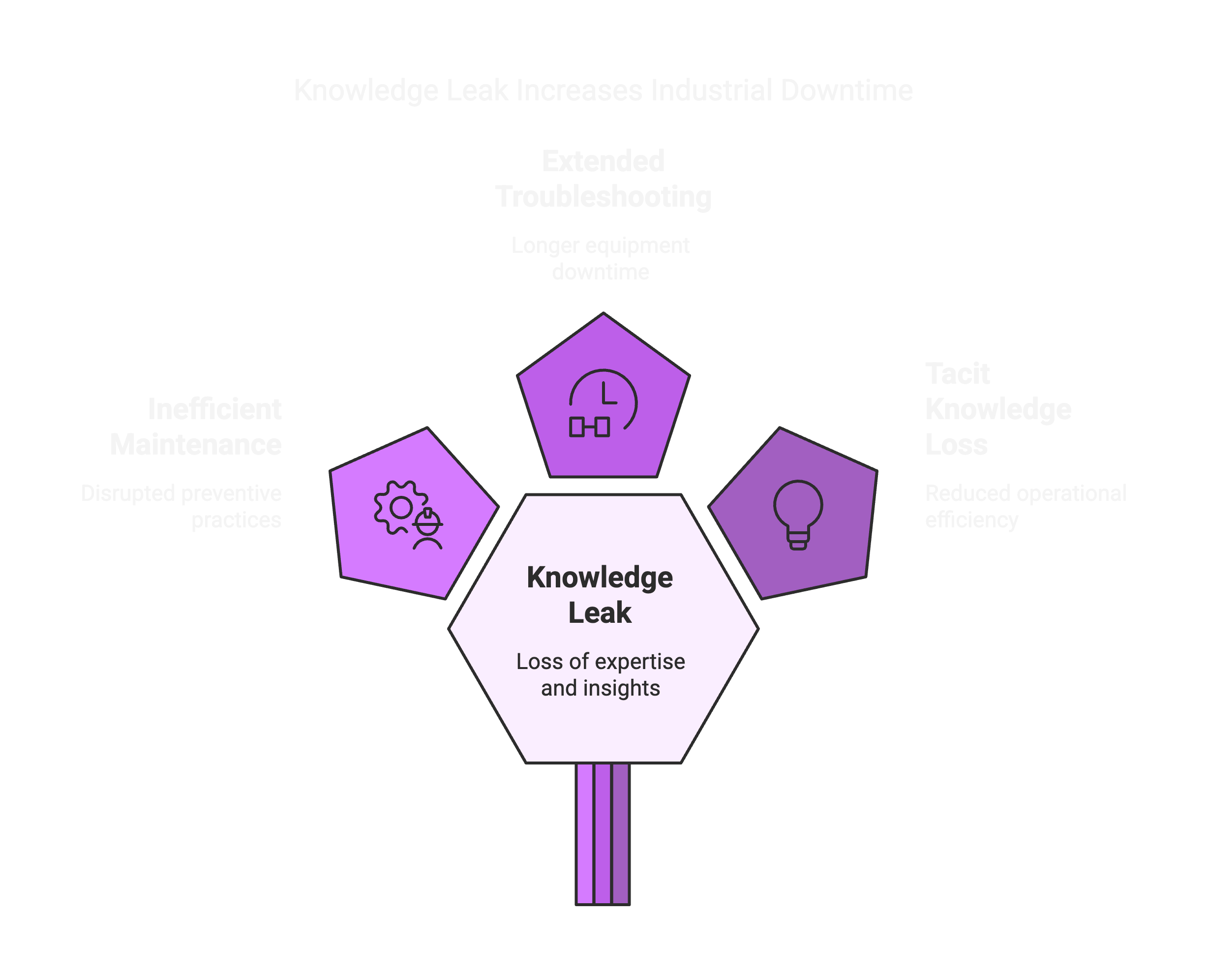 Knowledge Leak Increased Downtime