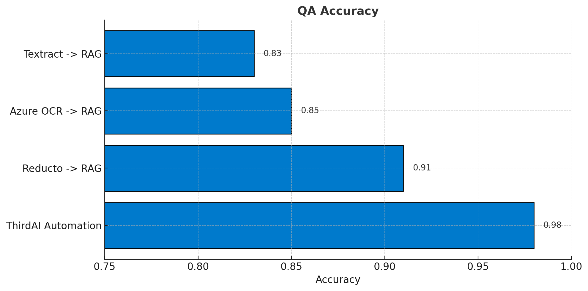 QA accuracy comparison of different RAG frameworks